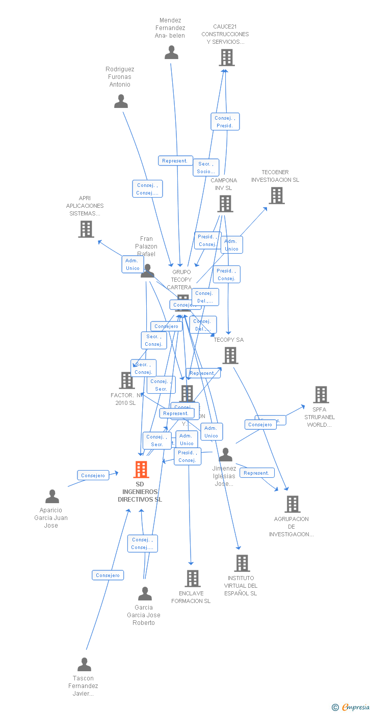 Vinculaciones societarias de SD INGENIEROS DIRECTIVOS SL