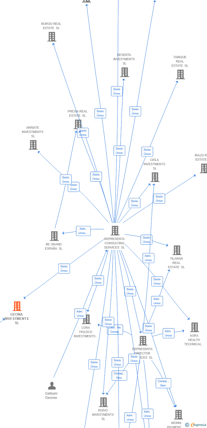 Vinculaciones societarias de GEONA INVESTMENTS SL