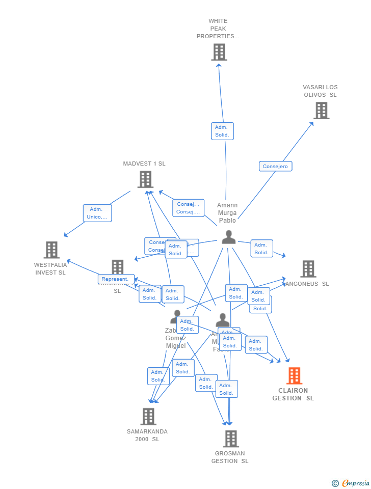 Vinculaciones societarias de CLAIRON GESTION SL