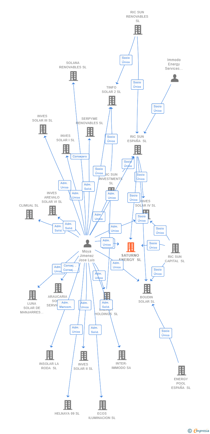 Vinculaciones societarias de SATURNO ENERGY SL