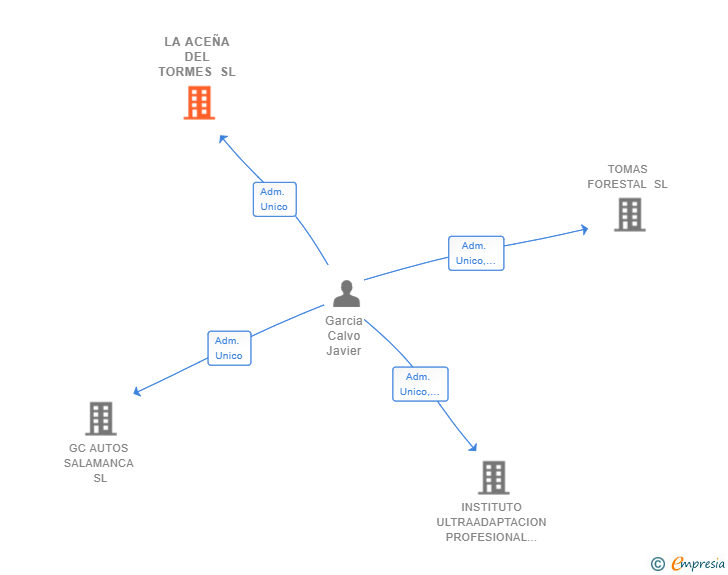 Vinculaciones societarias de LA ACEÑA DEL TORMES SL