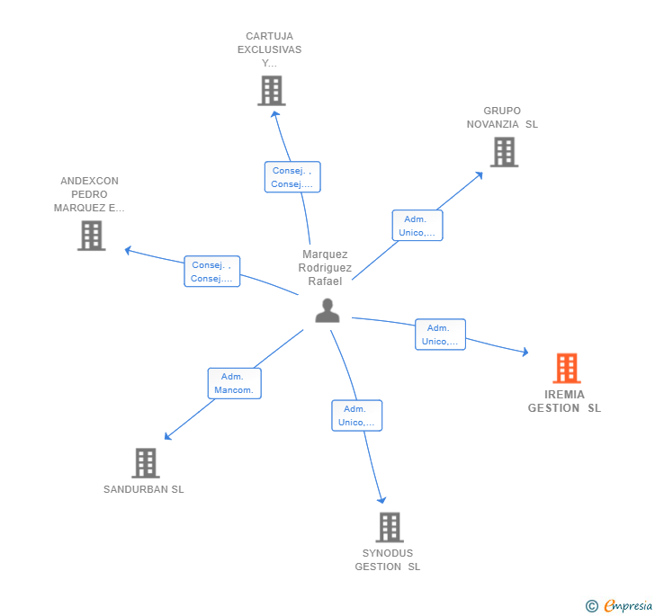 Vinculaciones societarias de IREMIA GESTION SL