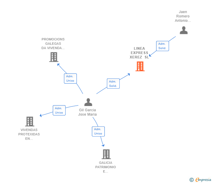 Vinculaciones societarias de LINEA EXPRESS XEREZ SL
