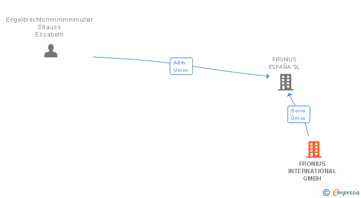 Vinculaciones societarias de FRONIUS INTERNATIONAL GMBH