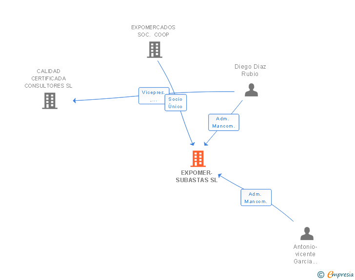 Vinculaciones societarias de EXPOMER-SUBASTAS SL