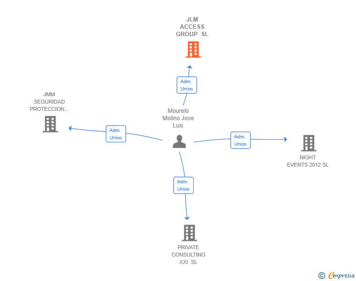 Vinculaciones societarias de JLM ACCESS GROUP SL