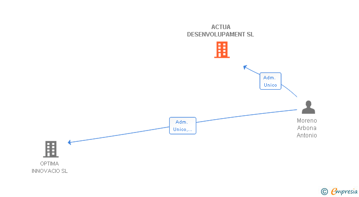 Vinculaciones societarias de ACTUA DESENVOLUPAMENT SL