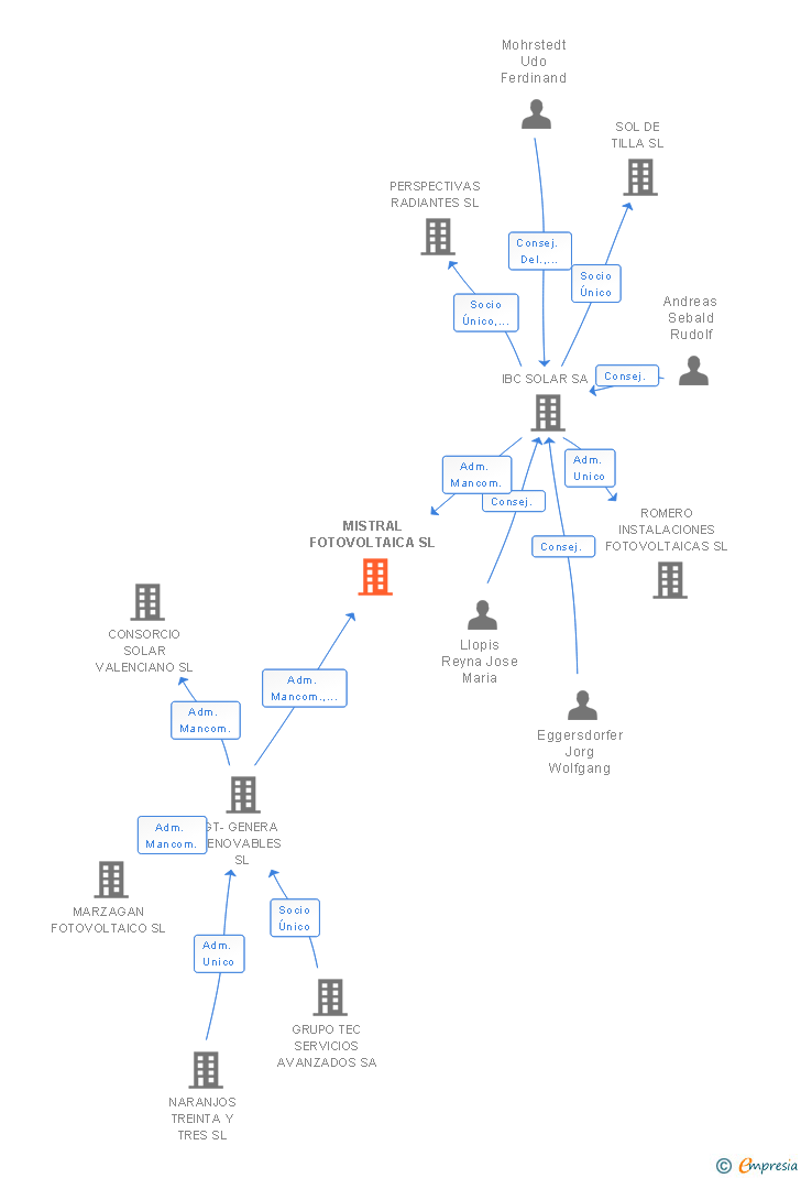 Vinculaciones societarias de MISTRAL FOTOVOLTAICA SL