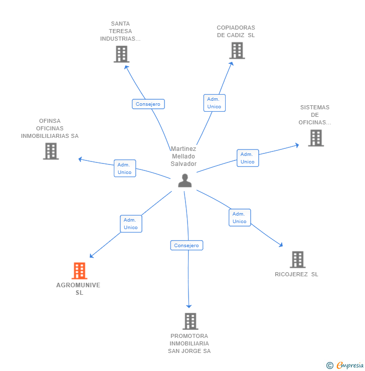 Vinculaciones societarias de AGROMUNIVE SL