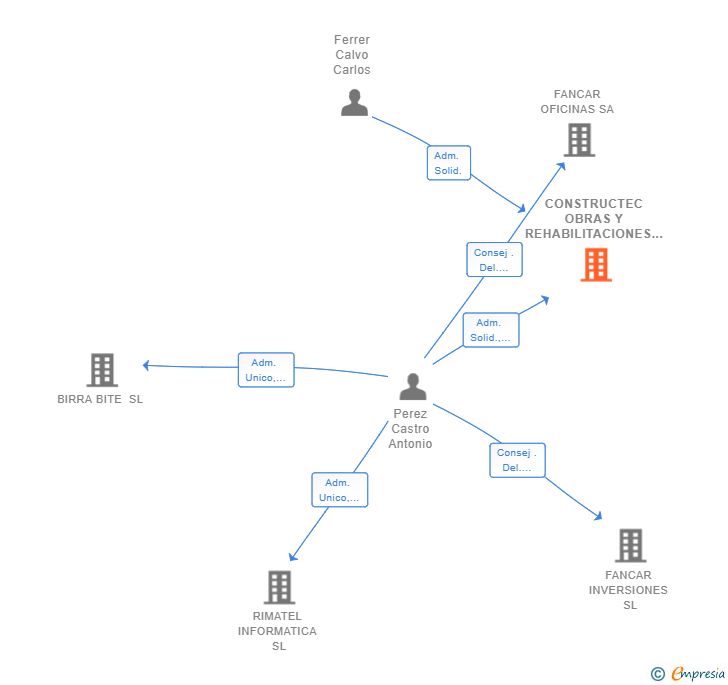 Vinculaciones societarias de CONSTRUCTEC OBRAS Y REHABILITACIONES 2014 SL