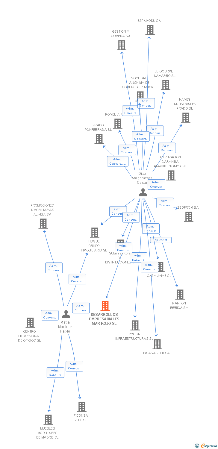 Vinculaciones societarias de DESARROLLOS EMPRESARIALES MAR ROJO SL