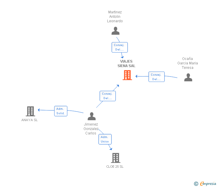 Vinculaciones societarias de VIAJES SIENA SAL
