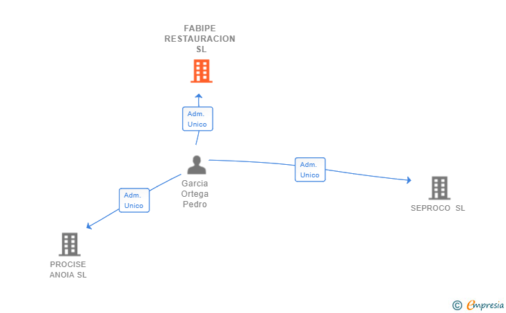 Vinculaciones societarias de FABIPE RESTAURACION SL