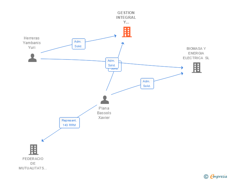 Vinculaciones societarias de GESTION INTEGRAL Y SERVICIOS AGROENERGETICOS SL