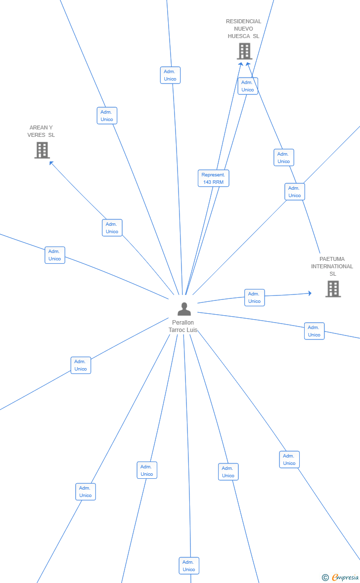 Vinculaciones societarias de NEXO METRO SOCIETY SL