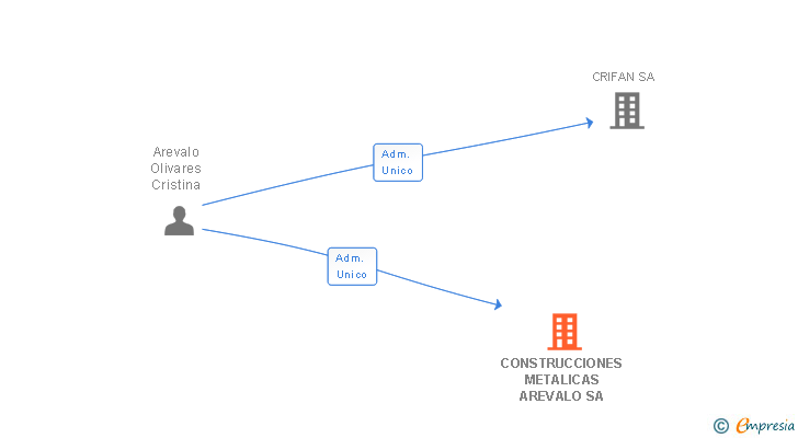 Vinculaciones societarias de CONSTRUCCIONES METALICAS AREVALO SA