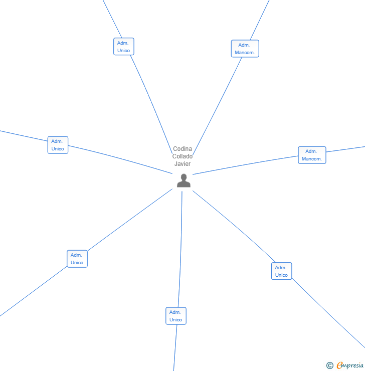 Vinculaciones societarias de GENERAL QUALITY PROJECT SL