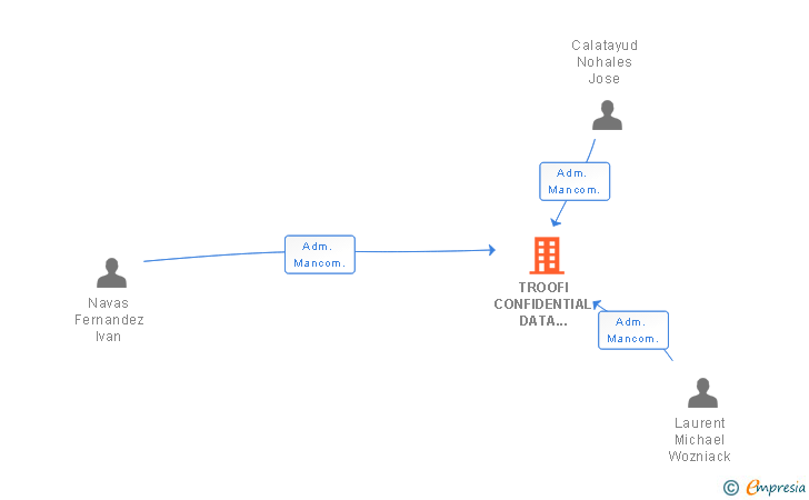 Vinculaciones societarias de TROOFI CONFIDENTIAL DATA SOLUTION SL