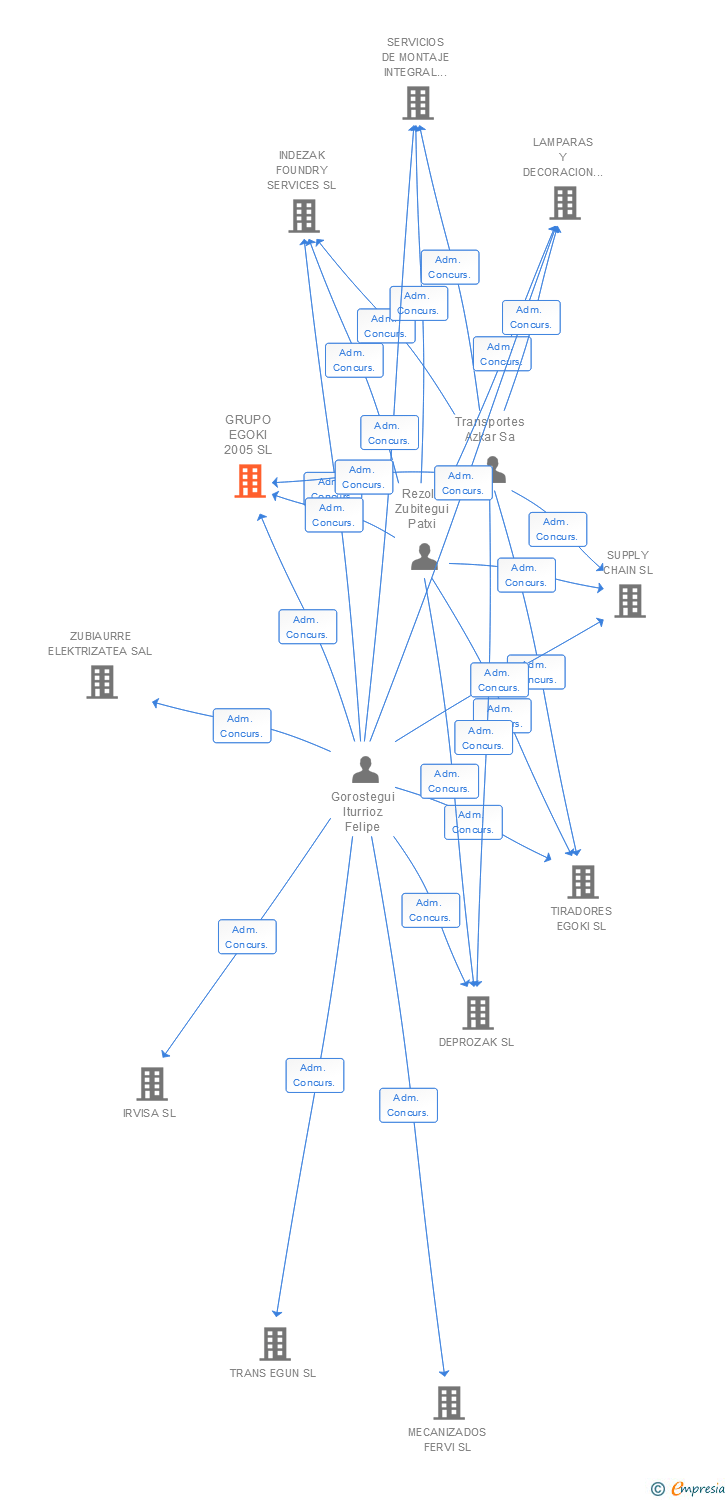 Vinculaciones societarias de GRUPO EGOKI 2005 SL