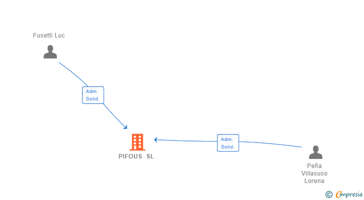Vinculaciones societarias de PIFOUS SL
