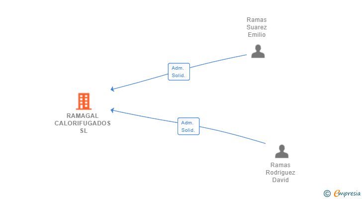Vinculaciones societarias de RAMAGAL CALORIFUGADOS SL