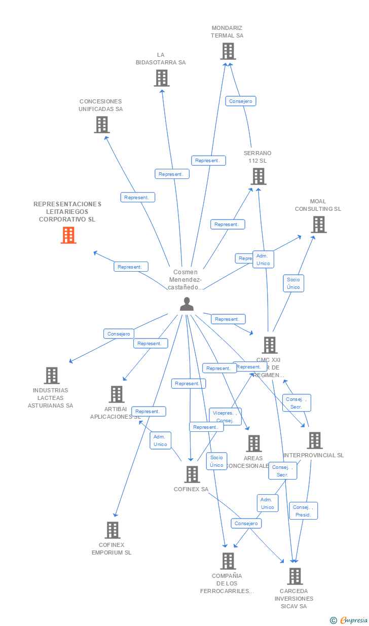 Vinculaciones societarias de REPRESENTACIONES LEITARIEGOS CORPORATIVO SL