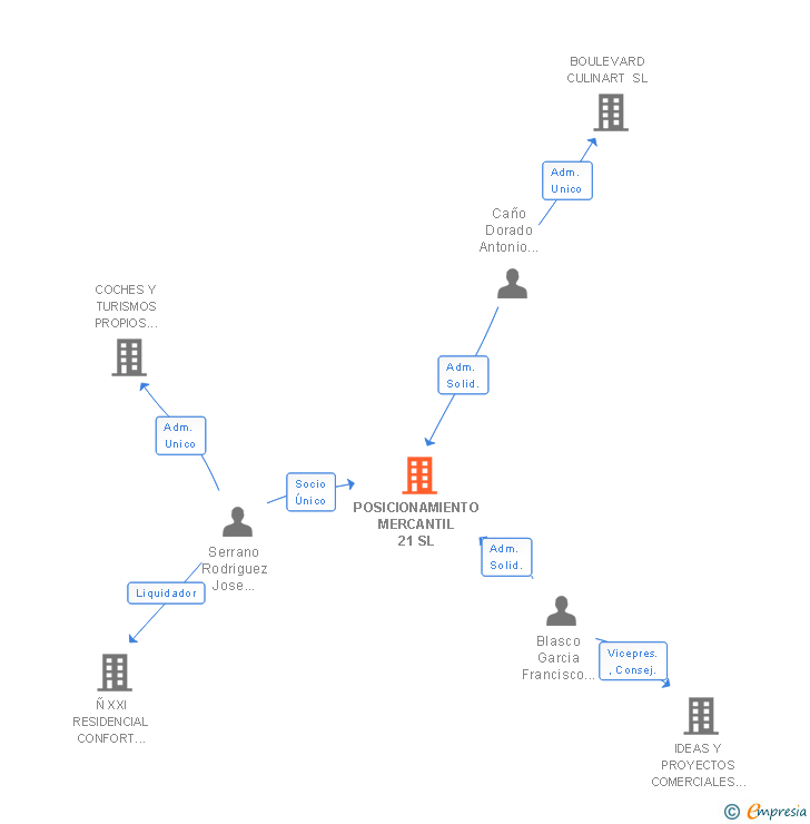 Vinculaciones societarias de POSICIONAMIENTO MERCANTIL 21 SL