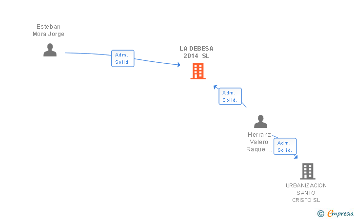 Vinculaciones societarias de LA DEBESA 2014 SL