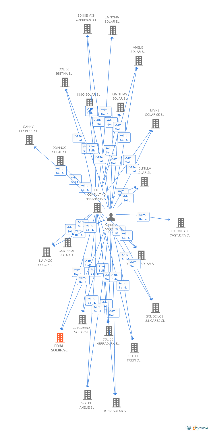 Vinculaciones societarias de ERIAL SOLAR SL