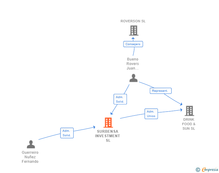 Vinculaciones societarias de SURBENSA INVESTMENT SL