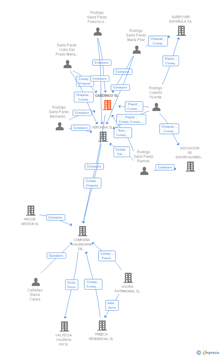 Vinculaciones societarias de GARDINGO SL