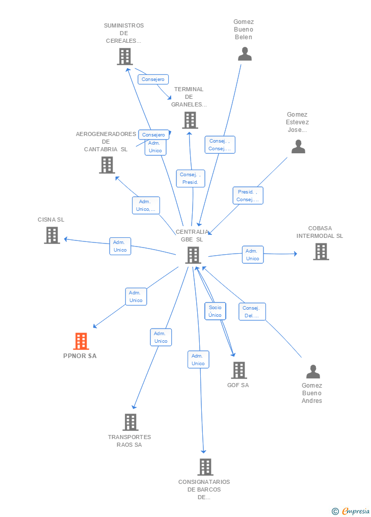 Vinculaciones societarias de PPNOR SA