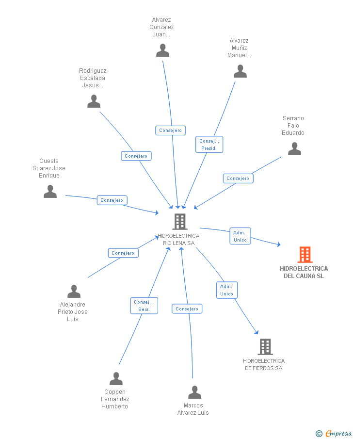 Vinculaciones societarias de HIDROELECTRICA DEL CAUXA SL