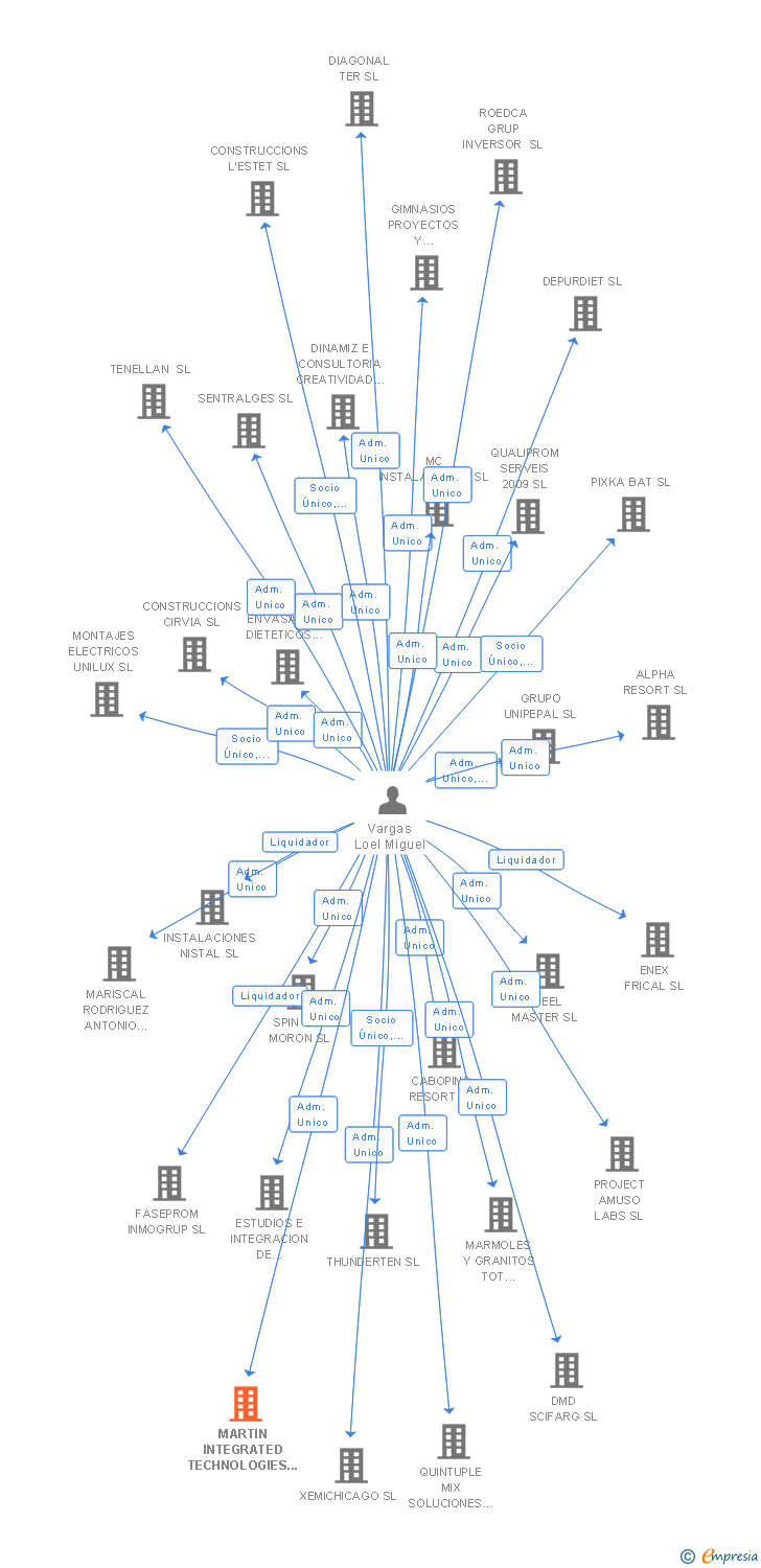 Vinculaciones societarias de MARTIN INTEGRATED TECHNOLOGIES ENGINEERING SL