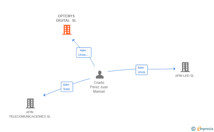 Vinculaciones societarias de OPTENYS DIGITAL SL