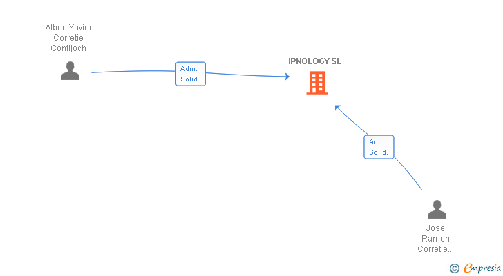 Vinculaciones societarias de IPNOLOGY SL