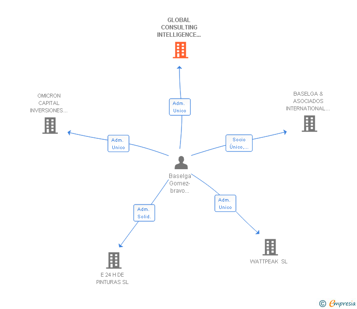 Vinculaciones societarias de GLOBAL CONSULTING INTELLIGENCE MARKETING OUTSOURCING SL