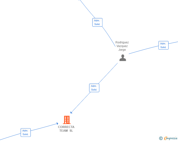 Vinculaciones societarias de CORRECTA TEAM SL