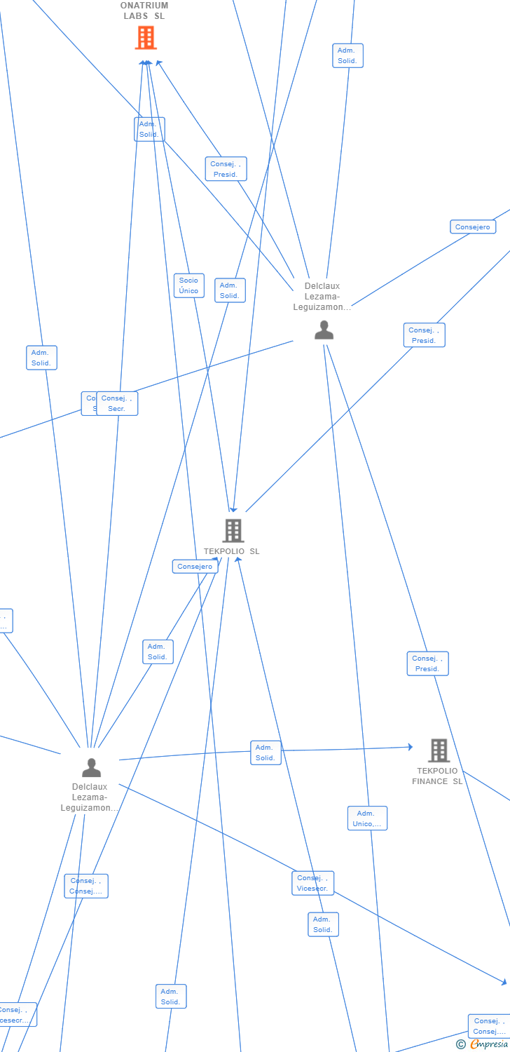 Vinculaciones societarias de ONATRIUM LABS SL