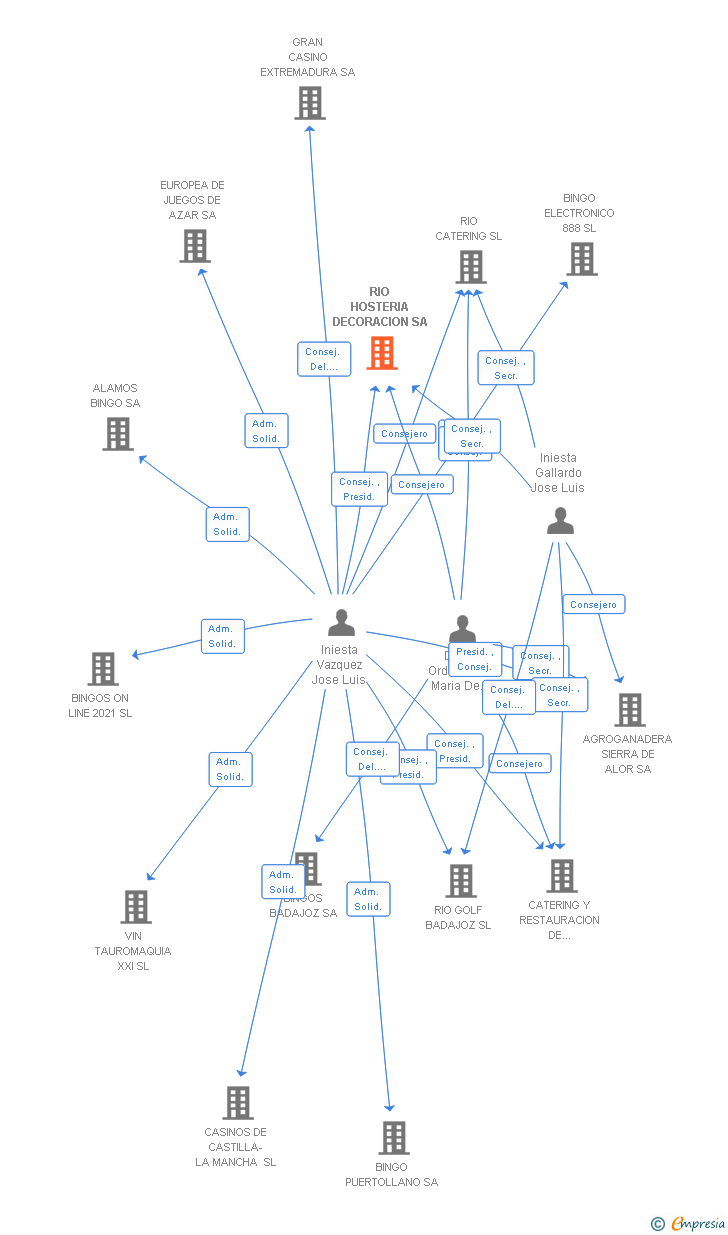 Vinculaciones societarias de RIO HOSTERIA DECORACION SA