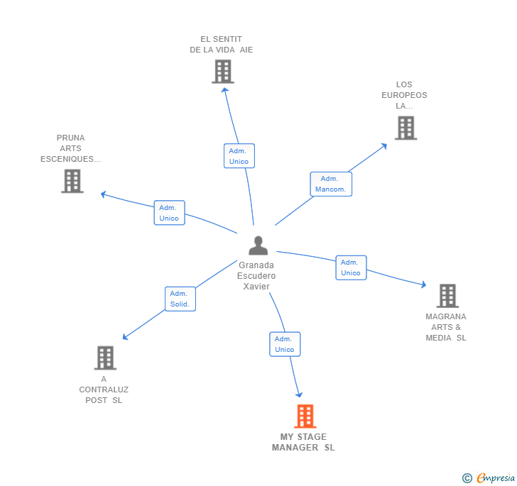 Vinculaciones societarias de MY STAGE MANAGER SL
