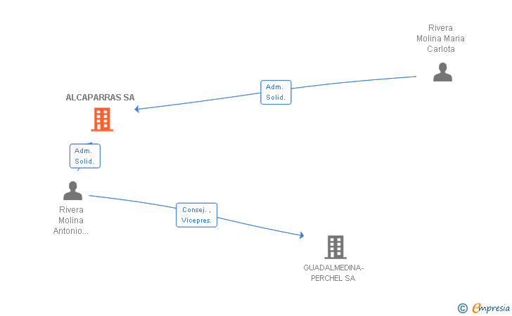 Vinculaciones societarias de ALCAPARRAS SA