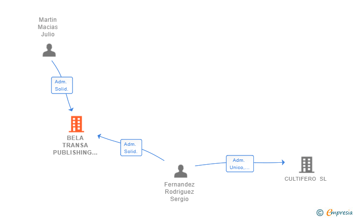 Vinculaciones societarias de BELA TRANSA PUBLISHING SL