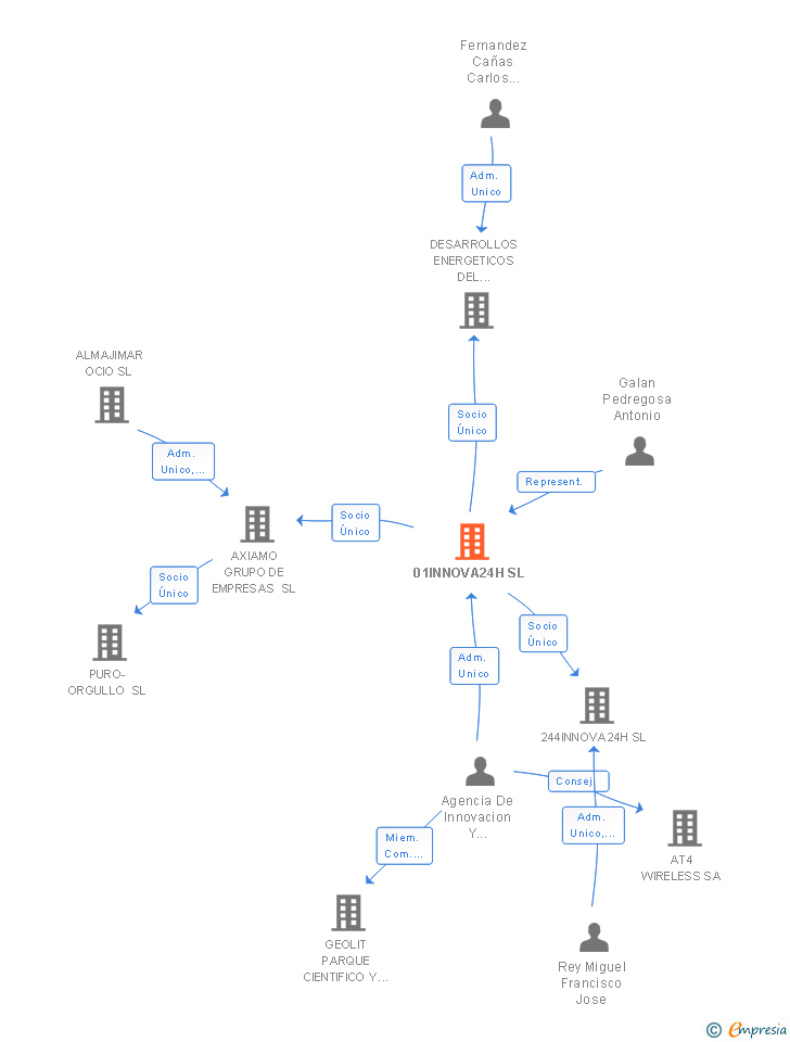 Vinculaciones societarias de 01INNOVA24H SL