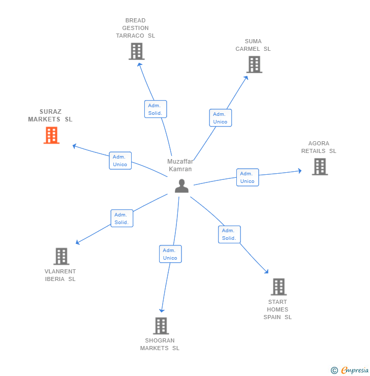 Vinculaciones societarias de SURAZ MARKETS SL