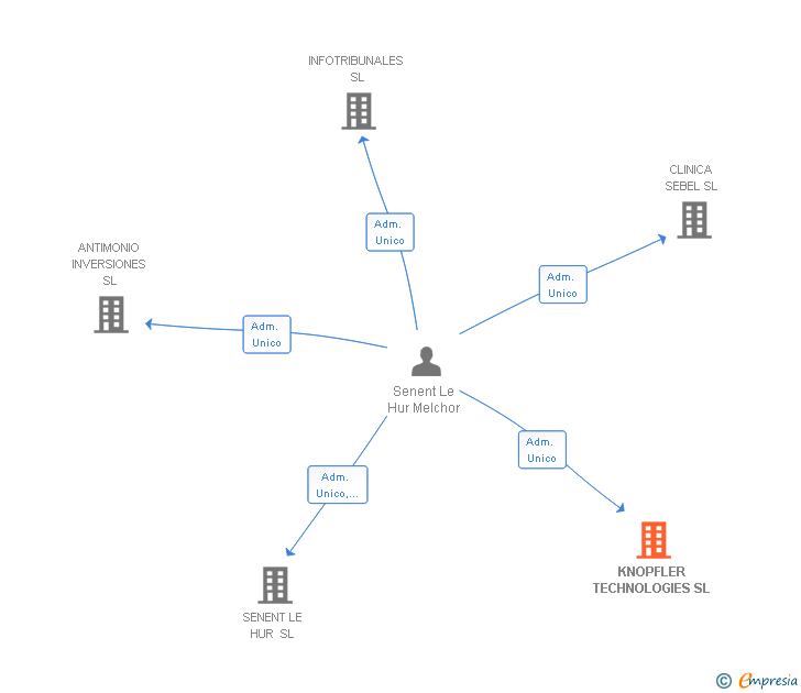 Vinculaciones societarias de KNOPFLER TECHNOLOGIES SL