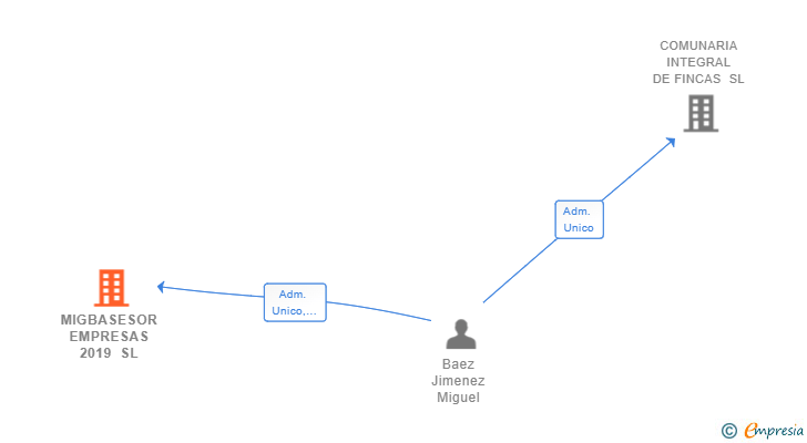 Vinculaciones societarias de MIGBASESOR EMPRESAS 2019 SL