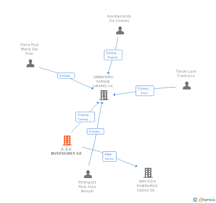 Vinculaciones societarias de J.J.J. INVERSIONES SA