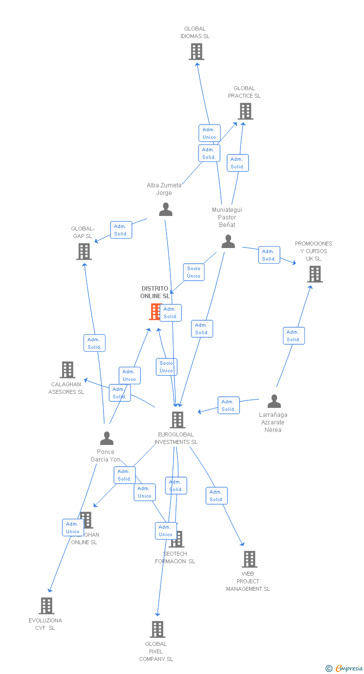 Vinculaciones societarias de DISTRITO ONLINE SL