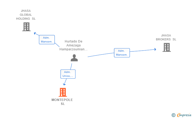 Vinculaciones societarias de MONTEPOLE SL